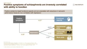 Positive symptoms of schizophrenia are inversely correlated with ability to function